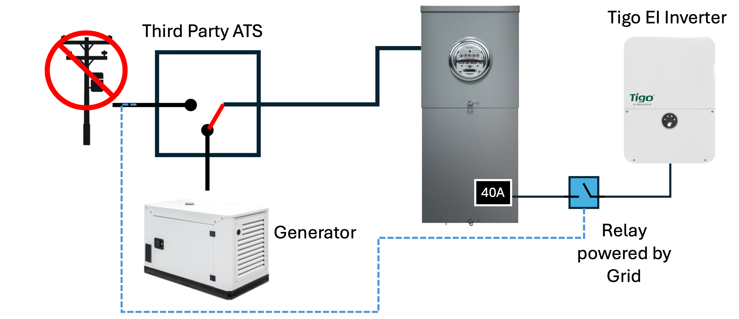 EI Inverter with third party generator system.png