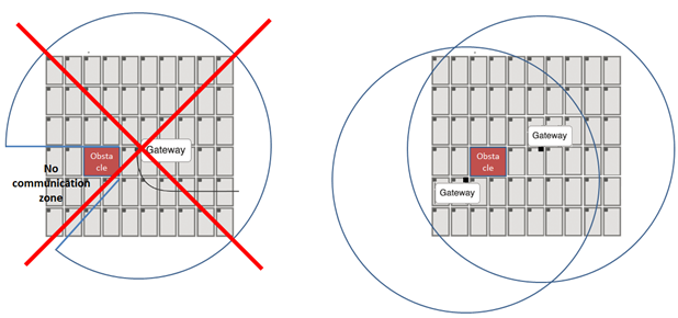 Gateways placed around an obstruction