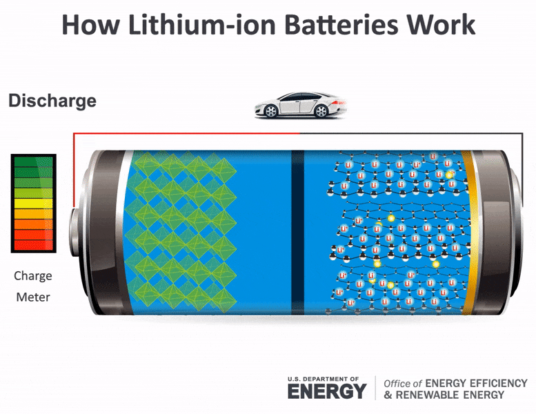 How-Lithium-Ion-Batteries-Work.gif