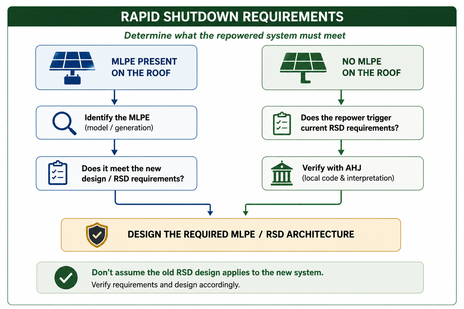 RSD decision flowchart.png